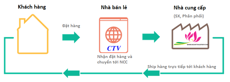 Kinh doanh dropshipping
